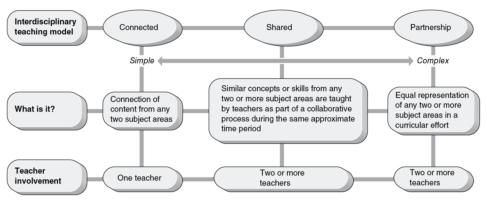 A comparison of the connected, shared, and partnership interdisciplinary teaching models
