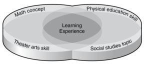 Example of a partnership interdisciplinary teaching model