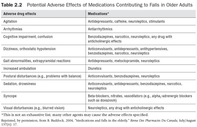 Table 2.2 Potential Adverse Effects of Medications Contributing to Falls in Older Adults