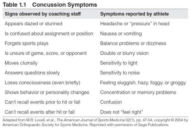 Table 1.1 Concussion Symptoms