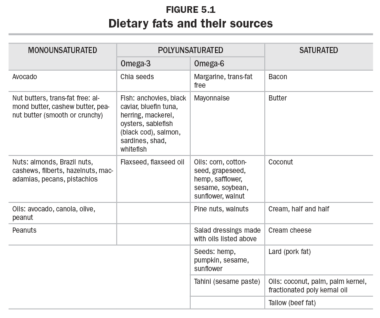 Figure 5.1 Dietary fats and their sources