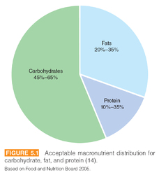 Image result for macronutrient distribution range