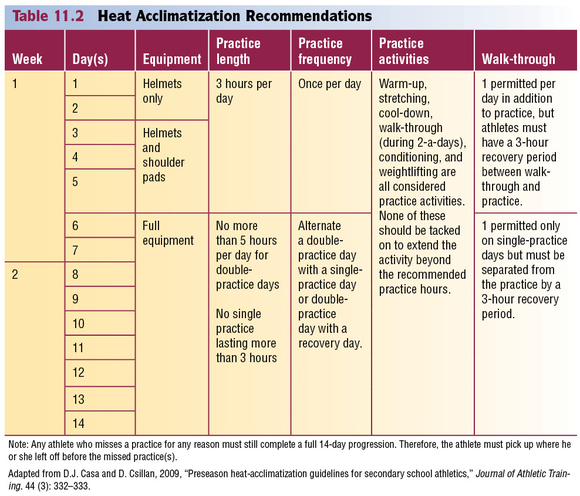 Table 11.2 Heat Acclimatization Recommendations