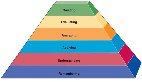 Figure 13.4 Revised Bloom’s taxonomy of the cognitive domain.