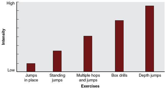 Figure 12.4 A classification of the intensity of plyometric exercises.