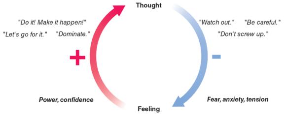 Figure 1.1 The loop of negative thoughts and negative feelings can lead to a slump.