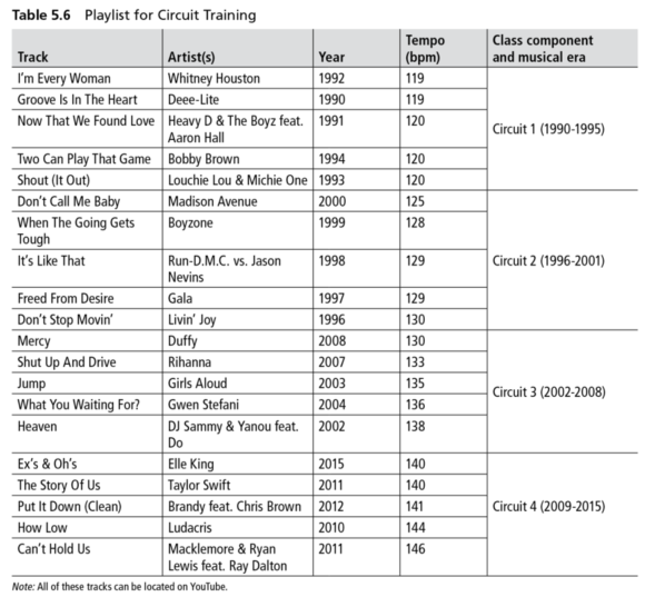 Table 5.6 Playlist for Circuit Training
