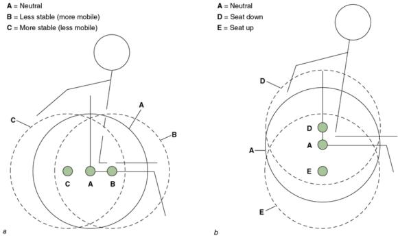 Figure 29.9 Anterior - posterior and vertical main-wheel adjustments.