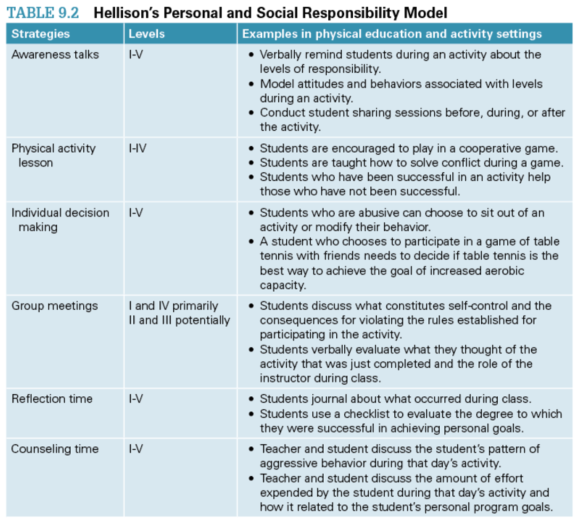 Table 9.2 Hellison's Personal and Social Responsibility Model