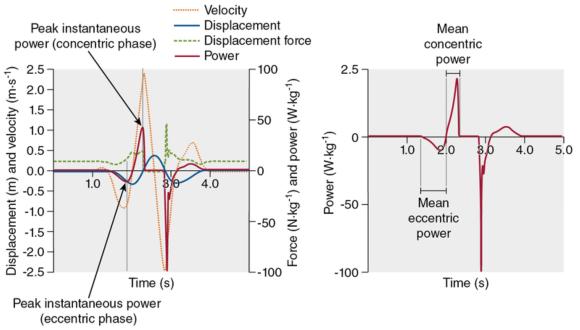 Figure 2.1 A representative countermovement jump with a graphical representation that coincides with standing, lowering during the countermovement, and then extension before takeoff. Displacement, velocity, force, and power versus time with the peak power during both the eccentric and concentric phases of the jump are labeled. Notice that the time at which peak power occurs is not the same time that peak velocity and peak force occur. Power versus time with an indication of what comprises the entire eccentric and concentric phases. The start and finish of each phase is described in full in text.