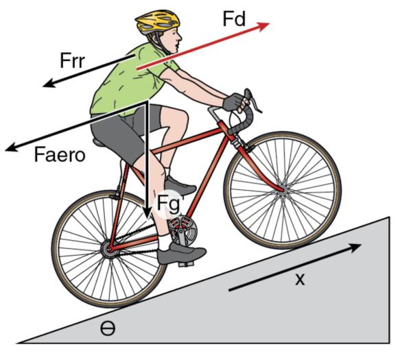 Figure 9.1 Interaction of four forces determining bicycle speed.