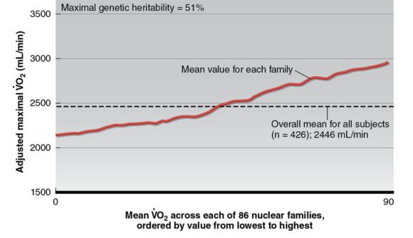 Figure 11.5 General depiction of familial aggregation for adjusted V\od\Omax in the sedentary state; concept derived from the HERITAGE Family Study (4). Average V\od\Omax (solid line) for each nuclear family is ordered from lowest to highest along the -axis. The higher average V\od\Omax for families to the right of the graph is due to family members with a V\od\Omax above the average value for all subjects, which was 2,446 mL Â· min(dashed horizontal line). V\od\Omax values are adjusted for age, gender, height, weight, fat mass, and fat-free mass.