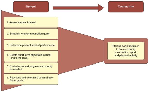 Figure 8.1 Functional approach to transition planning.