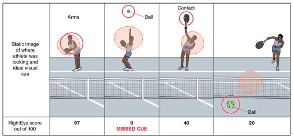 Figure 10.5 Gaze location and important visual cues. Solid circles represent important visual cues. Dotted circles represent the athlete's actual gaze location. Convergence of the two is scored out of a possible 100. Here, the missed cue in the toss phase results in failure to target the contact point and late ball tracking.