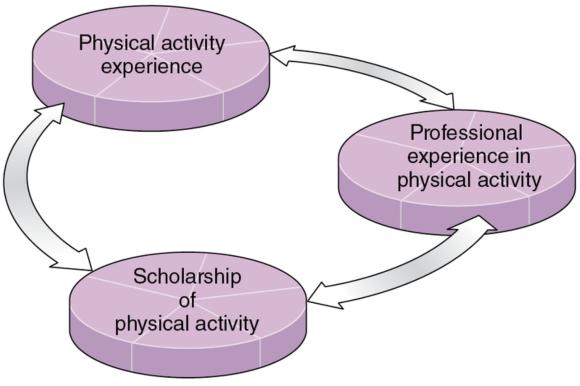 Figure 1.2 Three interrelated sources of knowledge in kinesiology.