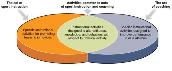 Figure 15.1 The acts of sport coaching and of sport instruction are characterized by considerable overlap.