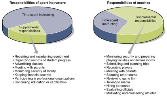 Figure 15.2 Differences and similarities in the coaching and sport instruction professions.