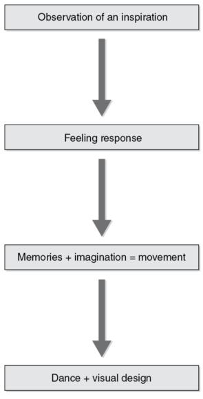 Figure 1.1 Linear framework for the creative movement and dance-making process.