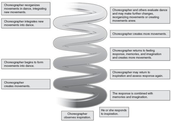 Figure 1.2 Dance making is a spiraling, circular progression in which the choreographer intermittently returns to beginning steps when needed.