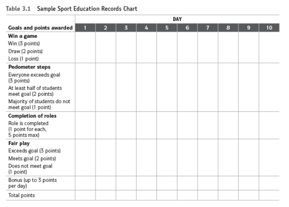 Table 3.1 Sample Sport Education Records Chart