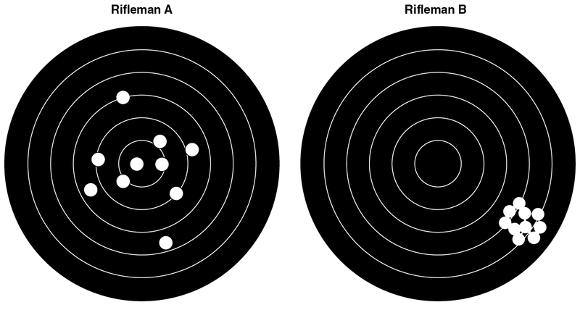 Figure 2.4 Distribution of rifle shots. Rifleman A has a small constant error (CE) and large variable error (VE). Rifleman B has a large CE bias, but a small VE.