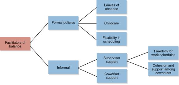 Figure 4.18 Facilitators to work - life balance.