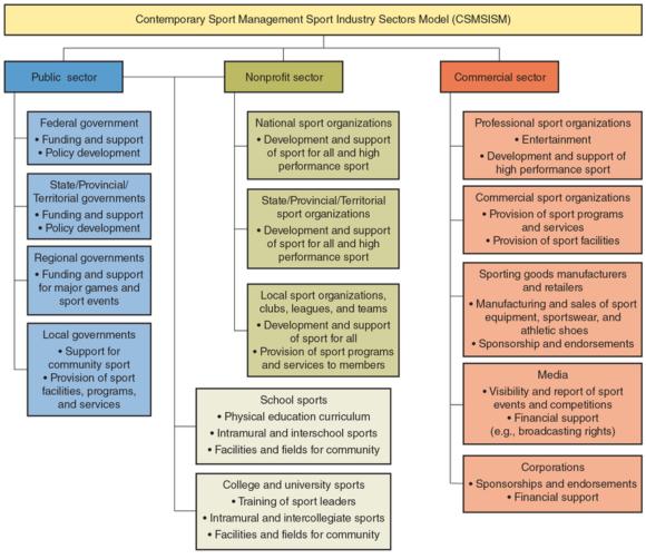 Figure 1.1 Overview of the Contemporary Sport Management (CSM) Sport Industry Sectors Model that includes the primary roles of the organizations.