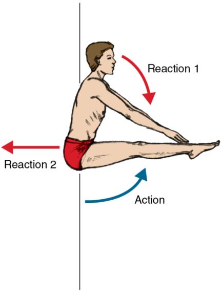 Figure 7.10 In the air, when the lower and upper body flex forward, the hips react by shifting backward