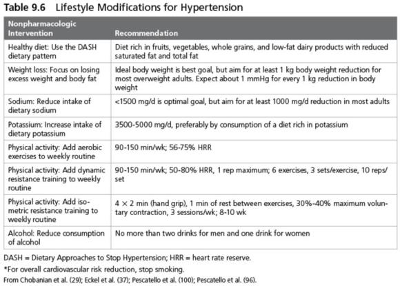 Table 9.6 Lifestyle Modifications for Hypertension