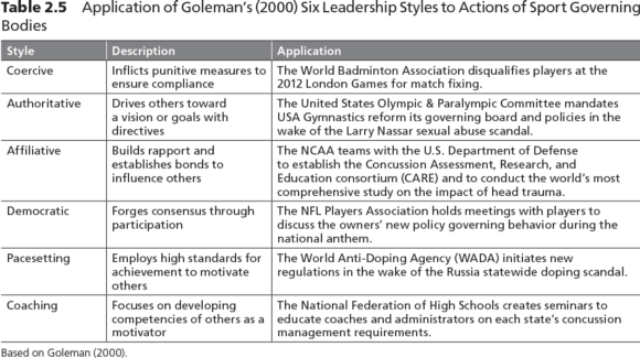 Table 2.5 Application of Goleman’s (2000) Six Leadership Styles to Actions of Sport Governing Bodies