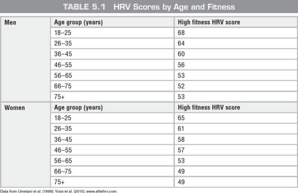 Table 5.1 HRV Scores by Age and Fitness