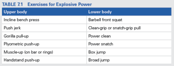 Table 7.1 Exercises for Explosive Power
