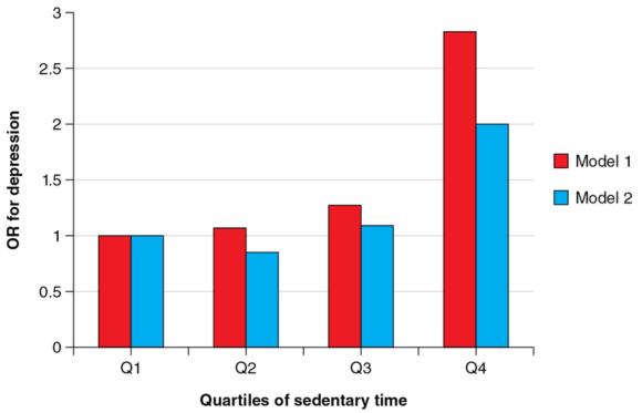 Figure 12.1 Odds ratios (OR) for depression across quartiles of objectively assessed sedentary time from the NHANES study. Model 1 is the least adjusted model and model 2 is the most adjusted.