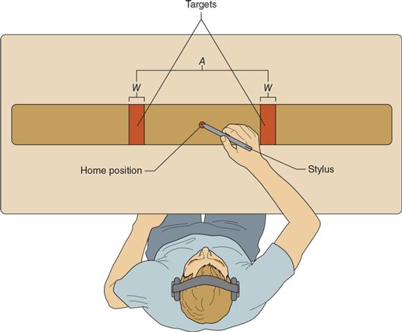 FIGURE 6.1 Illustration of a participant performing a Fitts tapping task.