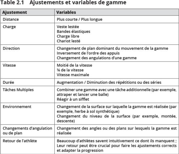 Table 2.1 Ajustements et variables de gamme