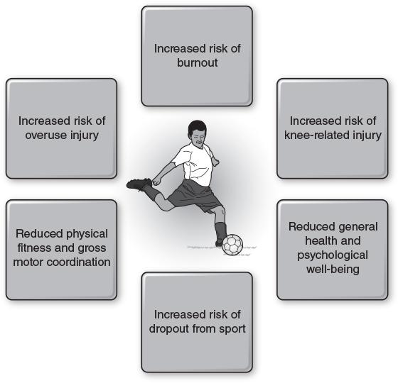 Figure 4.1 Potential negative consequences of early sport specialization.