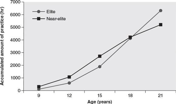Figure 4.2 Comparison of accumulated hours of practice during childhood, adolescence, and early adulthood between elite and near-elite athletes.