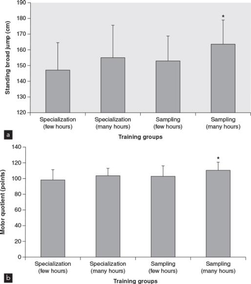 Figure 4.3 Performance in the standing broad jump (a) and motor skill quotient (b) for 10- to 12-year-old boys classified within either a specialization or a sampling cohort.